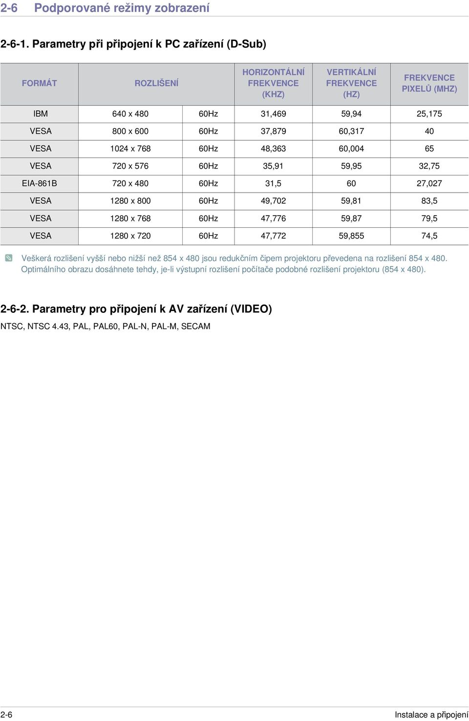 37,879 60,317 40 VESA 1024 x 768 60Hz 48,363 60,004 65 VESA 720 x 576 60Hz 35,91 59,95 32,75 EIA-861B 720 x 480 60Hz 31,5 60 27,027 VESA 1280 x 800 60Hz 49,702 59,81 83,5 VESA 1280 x 768 60Hz 47,776