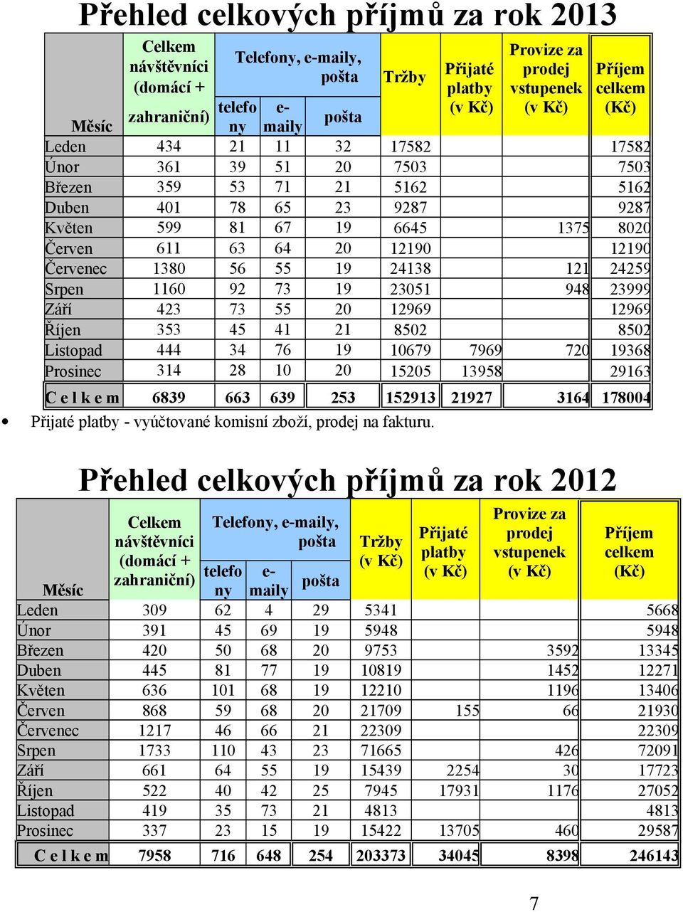 Provize za Přijaté prodej Příjem platby vstupenek celkem (Kč) 1375 1 948 7969 13958 7 Celkem 6839 663 639 253 152913 227 Přijaté platby - vyúčtované komisní zboží, prodej na fakturu.