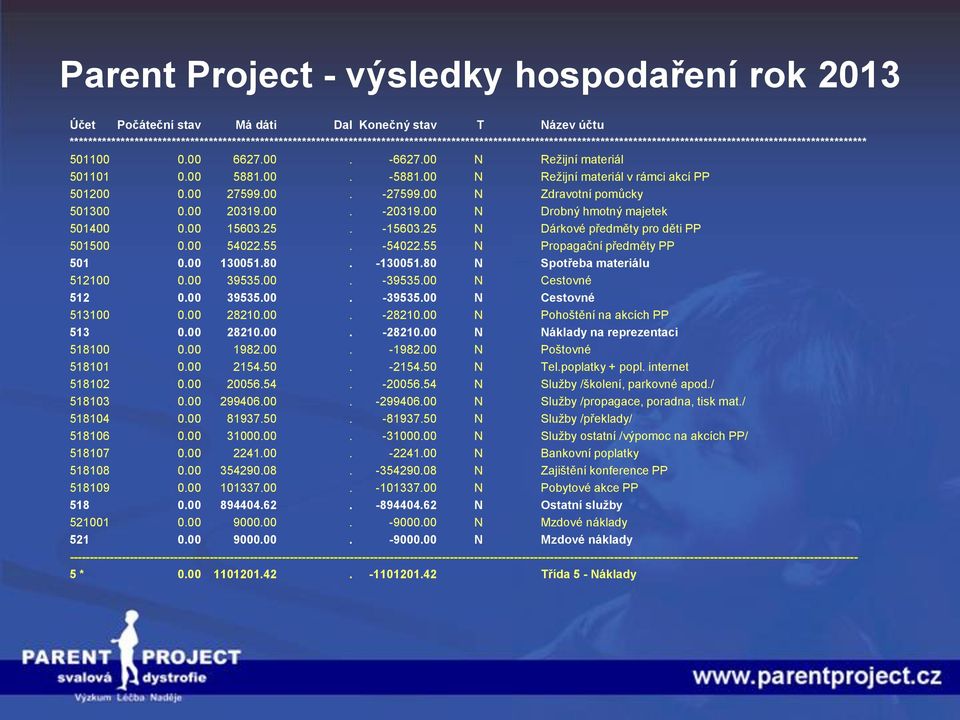 00 N Reţijní materiál 501101 0.00 5881.00. -5881.00 N Reţijní materiál v rámci akcí PP 501200 0.00 27599.00. -27599.00 N Zdravotní pomůcky 501300 0.00 20319.00. -20319.