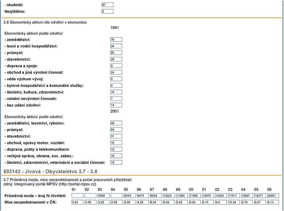 jiná výrobní činnost: 24 - věda výzkum vývoj: 0 - bytové hospodářství a komunální služby: 4 - školství, kultura, zdravotnictví: 16 - ostatní nevýrobní činnosti: 7 - bez udání odvětví: 14 2001