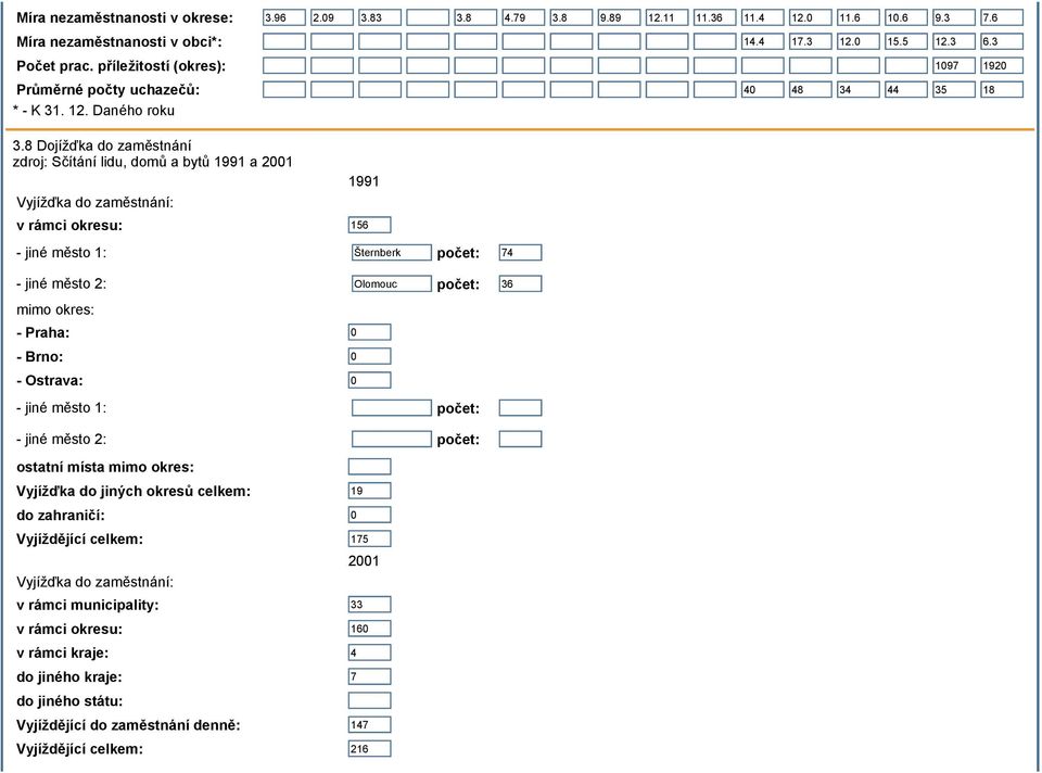 8 Dojížďka do zaměstnání zdroj: Sčítání lidu, domů a bytů 1991 a 2001 Vyjížďka do zaměstnání: 1991 v rámci okresu: 156 - jiné město 1: Šternberk počet: 74 - jiné město 2: Olomouc počet: 36 mimo