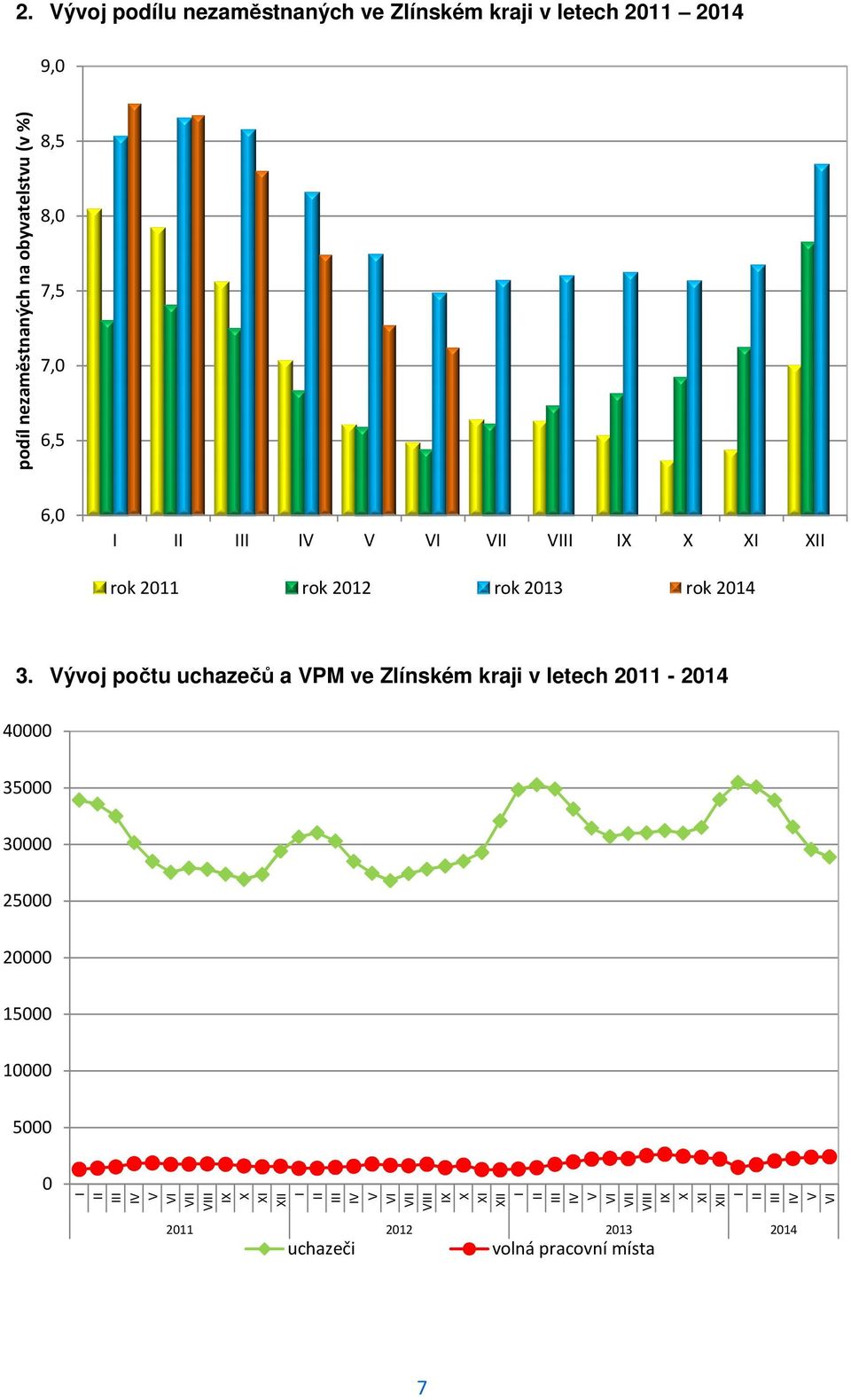Vývoj počtu uchazečů čů a VPM ve Zlínském kraji v letech 2011-2014 40000 35000 30000 25000 20000 15000 10000 0 I II III IV V VI