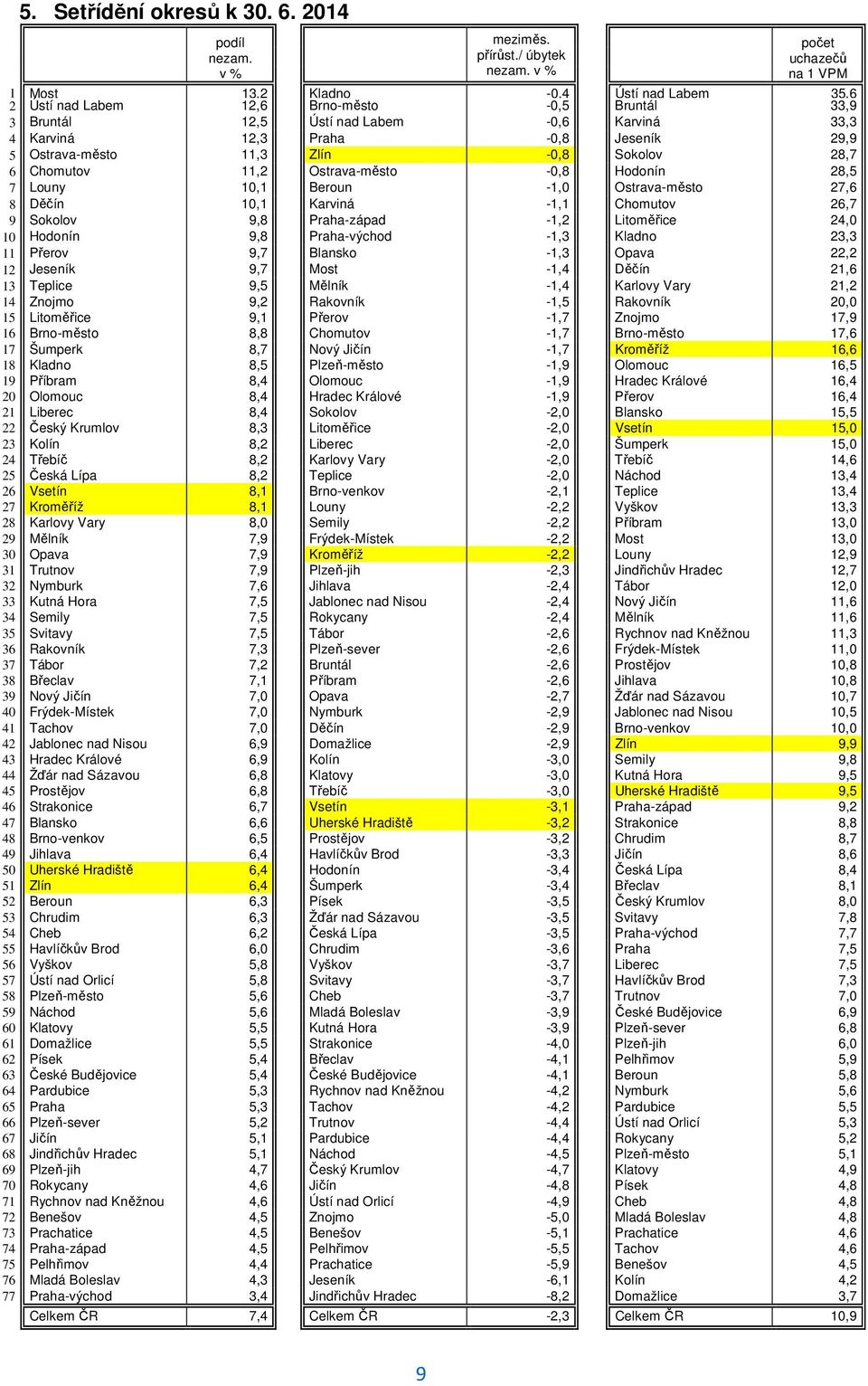Jeseník 29,9 5 Ostrava-město 11,3 Zlín -0,8 Sokolov 28,7 6 Chomutov 11,2 Ostrava-město -0,8 Hodonín 28,5 7 Louny 10,1 Beroun -1,0 Ostrava-město 27,6 8 Děčín 10,1 Karviná -1,1 Chomutov 26,7 9 Sokolov