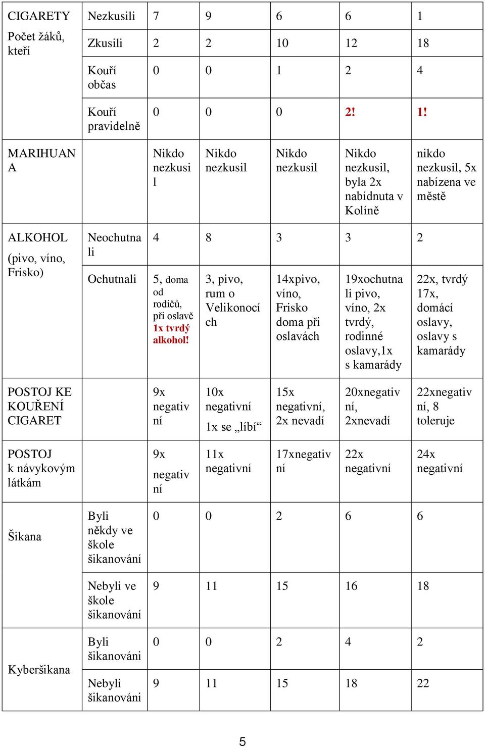 12 18 Kouří občas 0 0 1 2 4 Kouří pravidelně 0 0 0 2! 1! MARIHUAN A Nikdo nezkusi l Nikdo nezkusil Nikdo nezkusil Nikdo nezkusil, byla 2x nabídnuta v Kolíně nikdo nezkusil, 5x nabízena ve městě