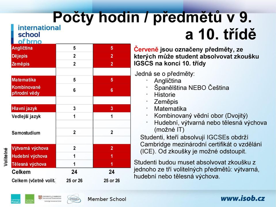 ) 5 5 6 6 3 3 1 1 2 2 2 2 1 1 1 1 24 24 25 or 26 25 or 26 Jedná se o předměty: Angličtina Španělština NEBO Čeština Historie Zeměpis Matematika Kombinovaný vědní obor (Dvojitý) Hudební, výtvarná nebo