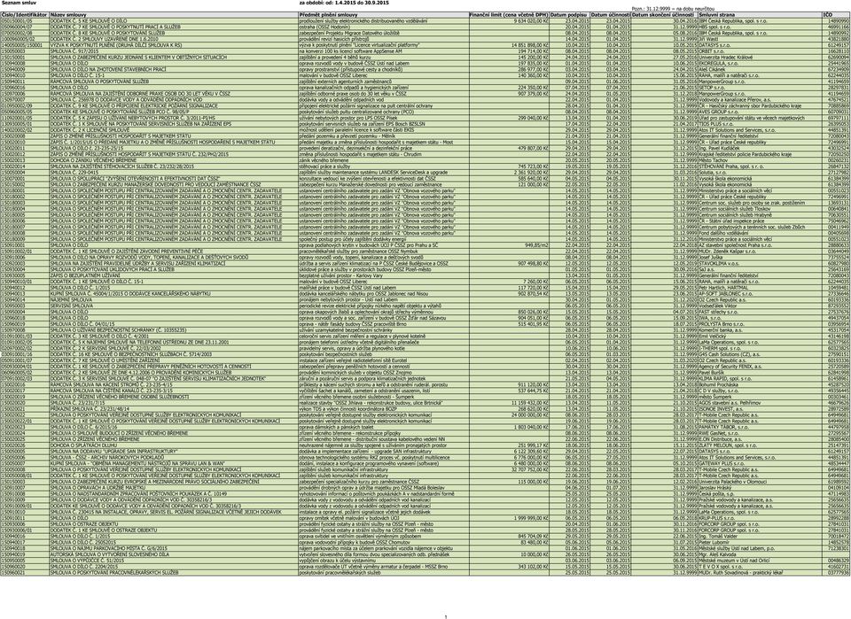 050150001/05 DODATEK Č. 5 KE SMLOUVĚ O DÍLO prodloužení služby elektronického distribuovaného vzdělávání 9 634 020,00 Kč 23.04.2015 23.04.2015 30.04.2016 IBM Česká Republika, spol. s r.o. 14890990 050960004/07 DODATEK Č.