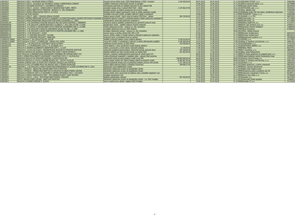 sko-inženýrských činností na stavbách 24.06.2015 24.06.2015 31.12.2015 Pilný-inženýrské služby, s.r.o. 26778998 150910019 SMLOUVA O SKLÁDÁNÍ HOTOVOSTÍ V UZAVŘENÝCH OBALECH konkretizace podmínek pro skládání hotovostí na účty vedené ČNB 07.