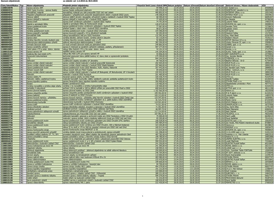 1100015078 OBJ Oprava serveru IBM zajištění opravy serveru IBM 94 998,31 Kč 22.04.2015 23.04.2015 11.05.2015 GC System a.s. 64509826 4300002532 OBJ OSSZ Český Krumlov - oprava fasády oprava fasády poškozené ptactvem 105 234,00 Kč 09.