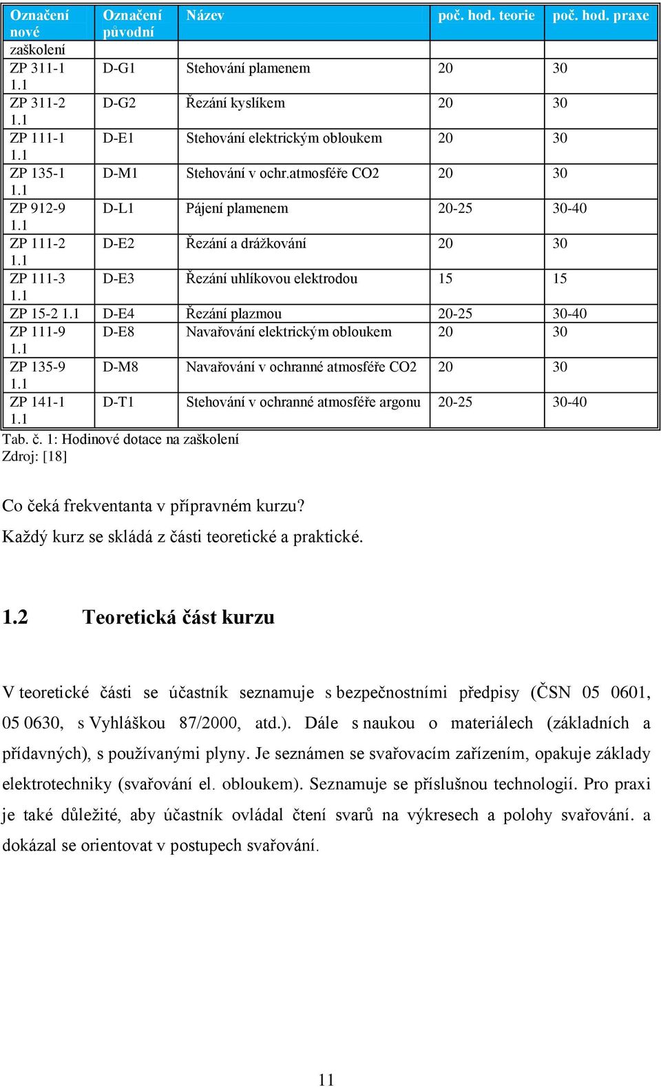 1 ZP 111-3 D-E3 Řezání uhlíkovou elektrodou 15 15 1.1 ZP 15-2 1.1 D-E4 Řezání plazmou 20-25 30-40 ZP 111-9 D-E8 Navařování elektrickým obloukem 20 30 1.