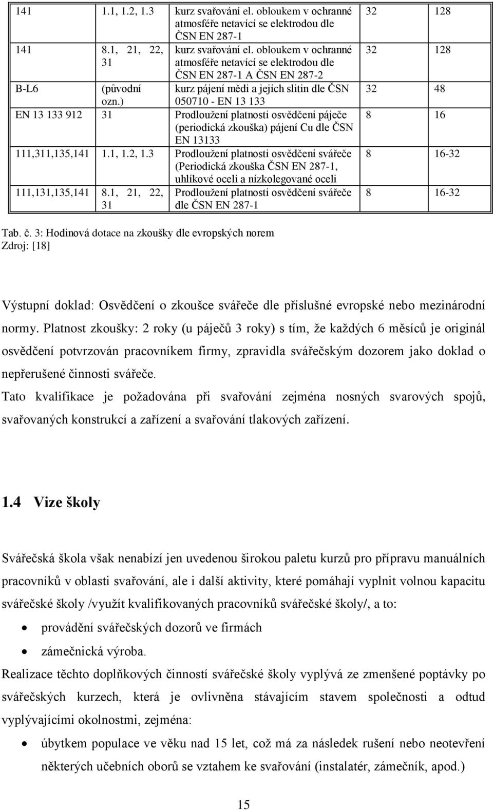 ) kurz pájení mědi a jejích slitin dle ČSN 050710 - EN 13 133 EN 13 133 912 31 Prodlouţení platnosti osvědčení páječe (periodická zkouška) pájení Cu dle ČSN EN 13133 111,311,135,141 1.1, 1.2, 1.