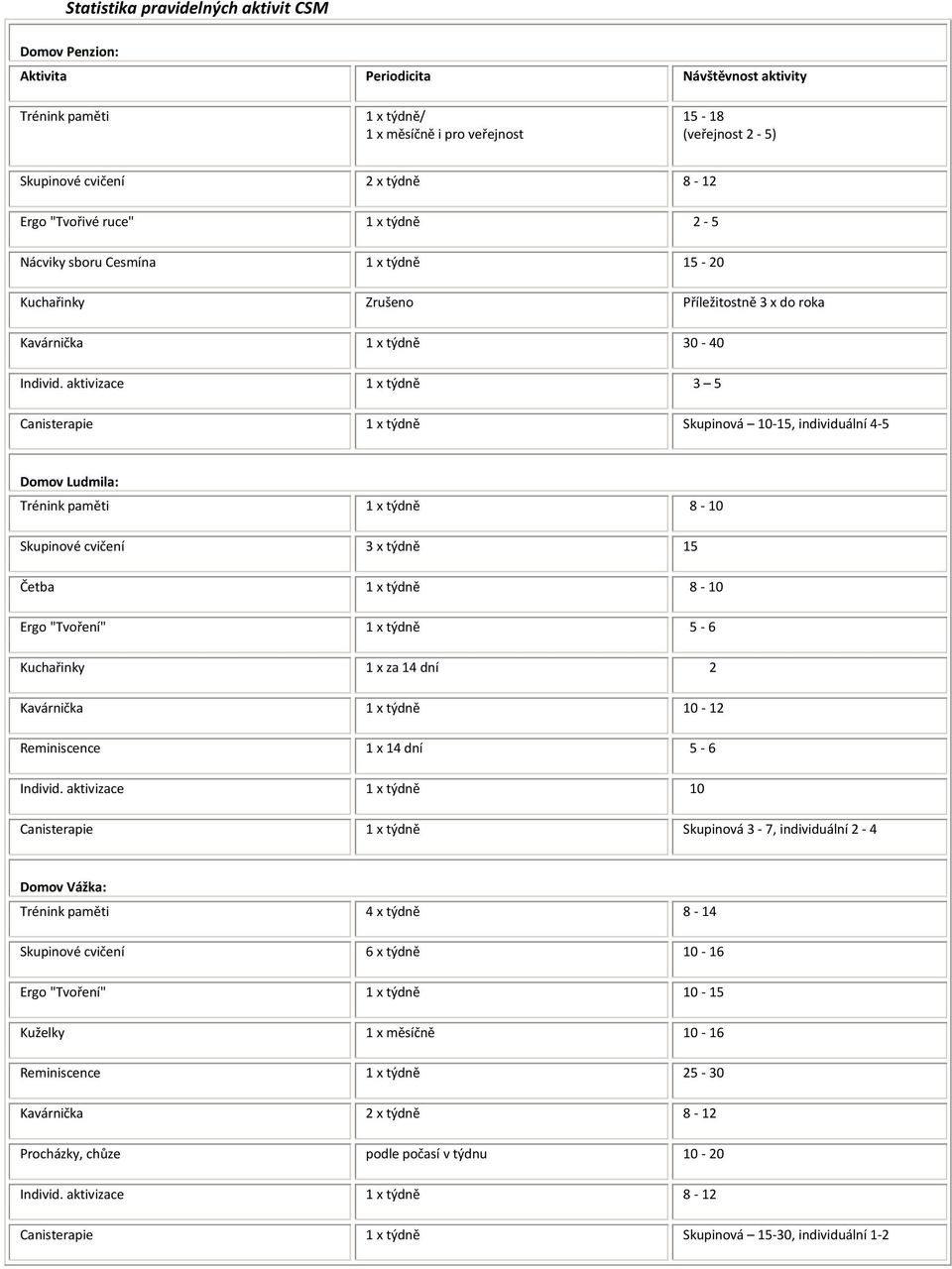 aktivizace 1 x týdně 3 5 Canisterapie 1 x týdně Skupinová 10-15, individuální 4-5 Domov Ludmila: Trénink paměti 1 x týdně 8-10 Skupinové cvičení 3 x týdně 15 Četba 1 x týdně 8-10 Ergo "Tvoření" 1 x