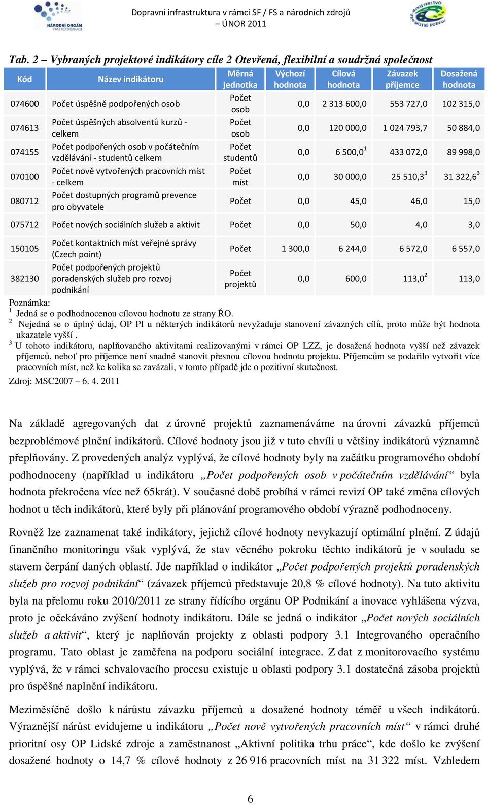 Cílová Závazek příjemce Dosažená 0,0 2 313 600,0 553 727,0 102 315,0 0,0 120 000,0 1 024 793,7 50 884,0 0,0 6 500,0 1 433 072,0 89 998,0 0,0 30 000,0 25 510,3 3 31 322,6 3 0,0 45,0 46,0 15,0 075712