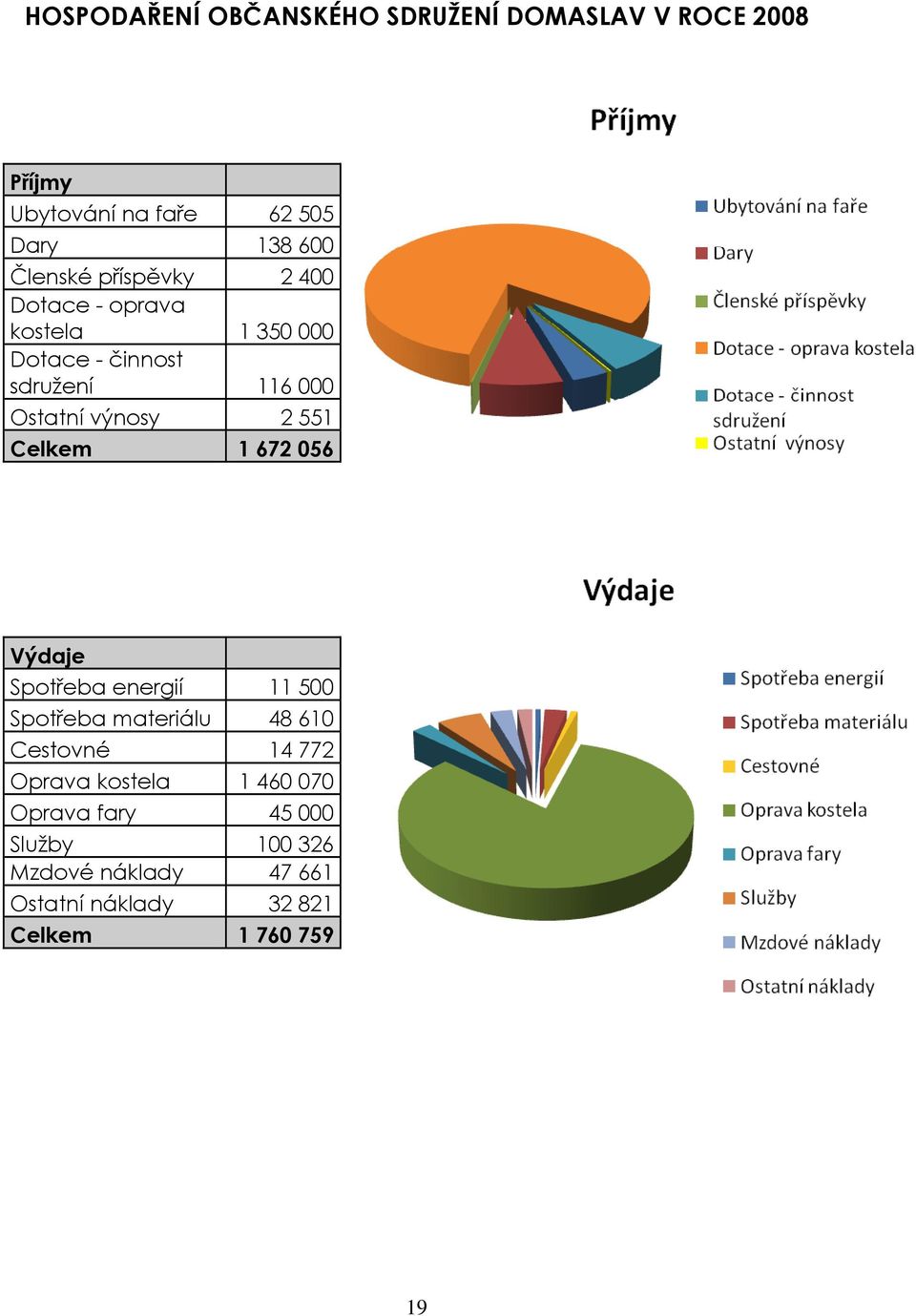 Celkem 1 672 056 Výdaje Spotřeba energií 11 500 Spotřeba materiálu 48 610 Cestovné 14 772 Oprava kostela