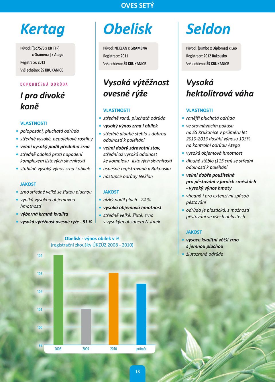 pluchou vyniká vysokou objemovou hmotností výborná krmná kvalita vysoká výtěžnost ovesné rýže - 51 % Původ: NEKLAN x GRAMENA Registrace: 2011 Vyšlechtěno: ŠS Krukanice Vysoká výtěžnost ovesné rýže