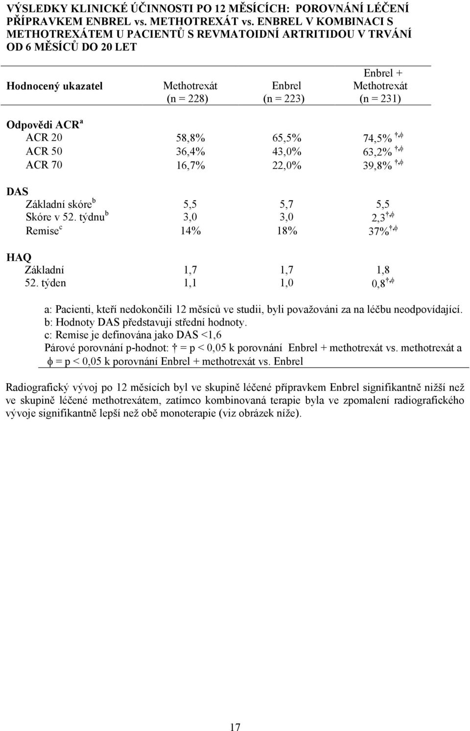 ACR a ACR 20 58,8% 65,5% 74,5%,f ACR 50 36,4% 43,0% 63,2%,f ACR 70 16,7% 22,0% 39,8%,f DAS Základní skóre b 5,5 5,7 5,5 Skóre v 52.