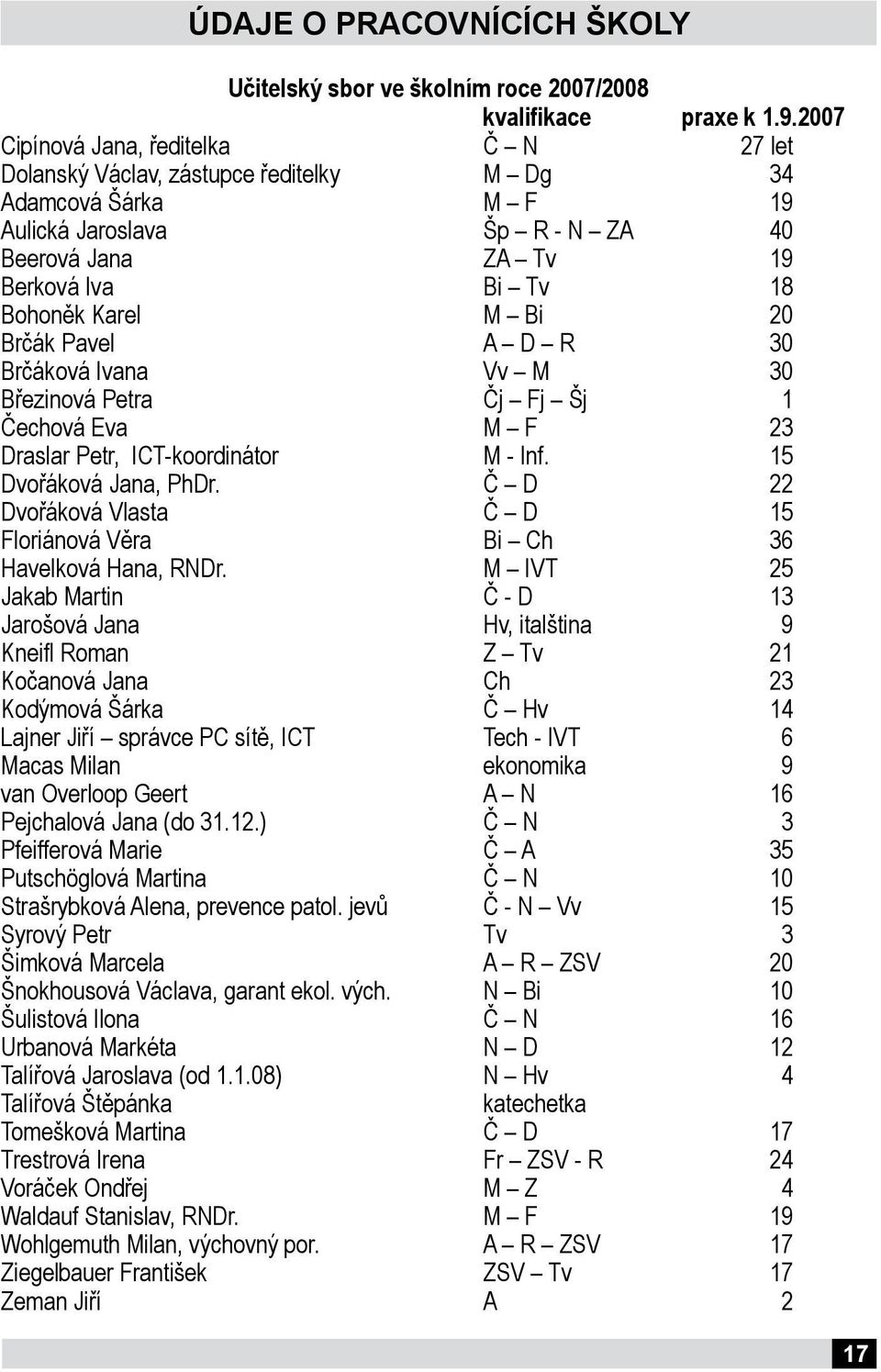 Bi 20 Brčák Pavel A D R 30 Brčáková Ivana Vv M 30 Březinová Petra Čj Fj Šj 1 Čechová Eva M F 23 Draslar Petr, ICT-koordinátor M - Inf. 15 Dvořáková Jana, PhDr.