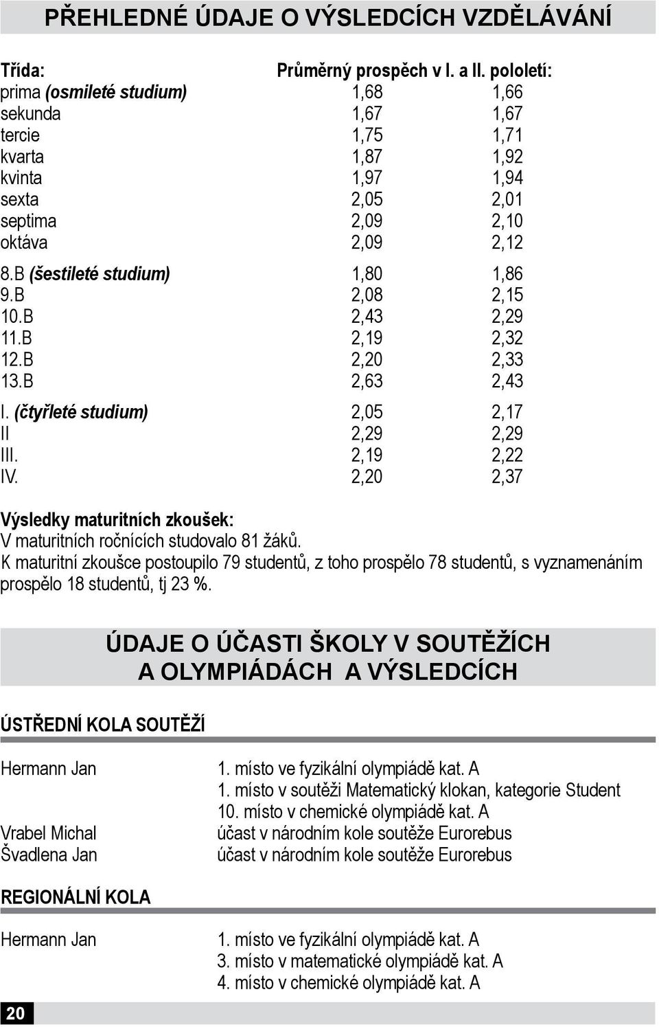 B (šestileté studium) 1,80 1,86 9.B 2,08 2,15 10.B 2,43 2,29 11.B 2,19 2,32 12.B 2,20 2,33 13.B 2,63 2,43 I. (čtyřleté studium) 2,05 2,17 II 2,29 2,29 III. 2,19 2,22 IV.