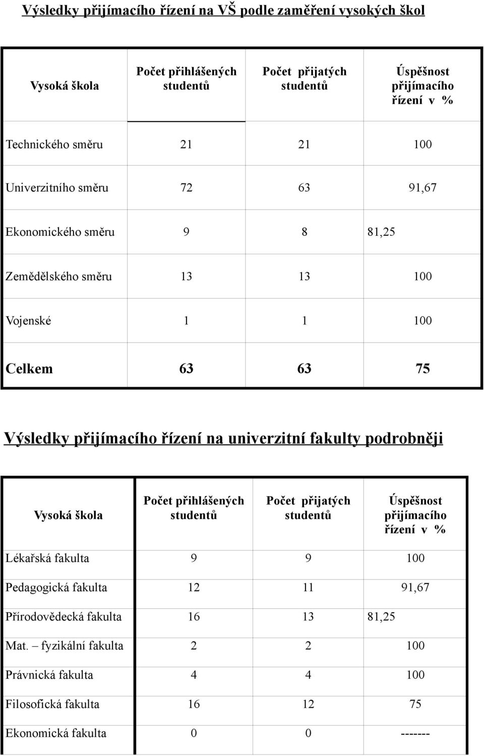 přijímacího řízení na univerzitní fakulty podrobněji Vysoká škola Počet přihlášených studentů Počet přijatých studentů Úspěšnost přijímacího řízení v % Lékařská fakulta 9