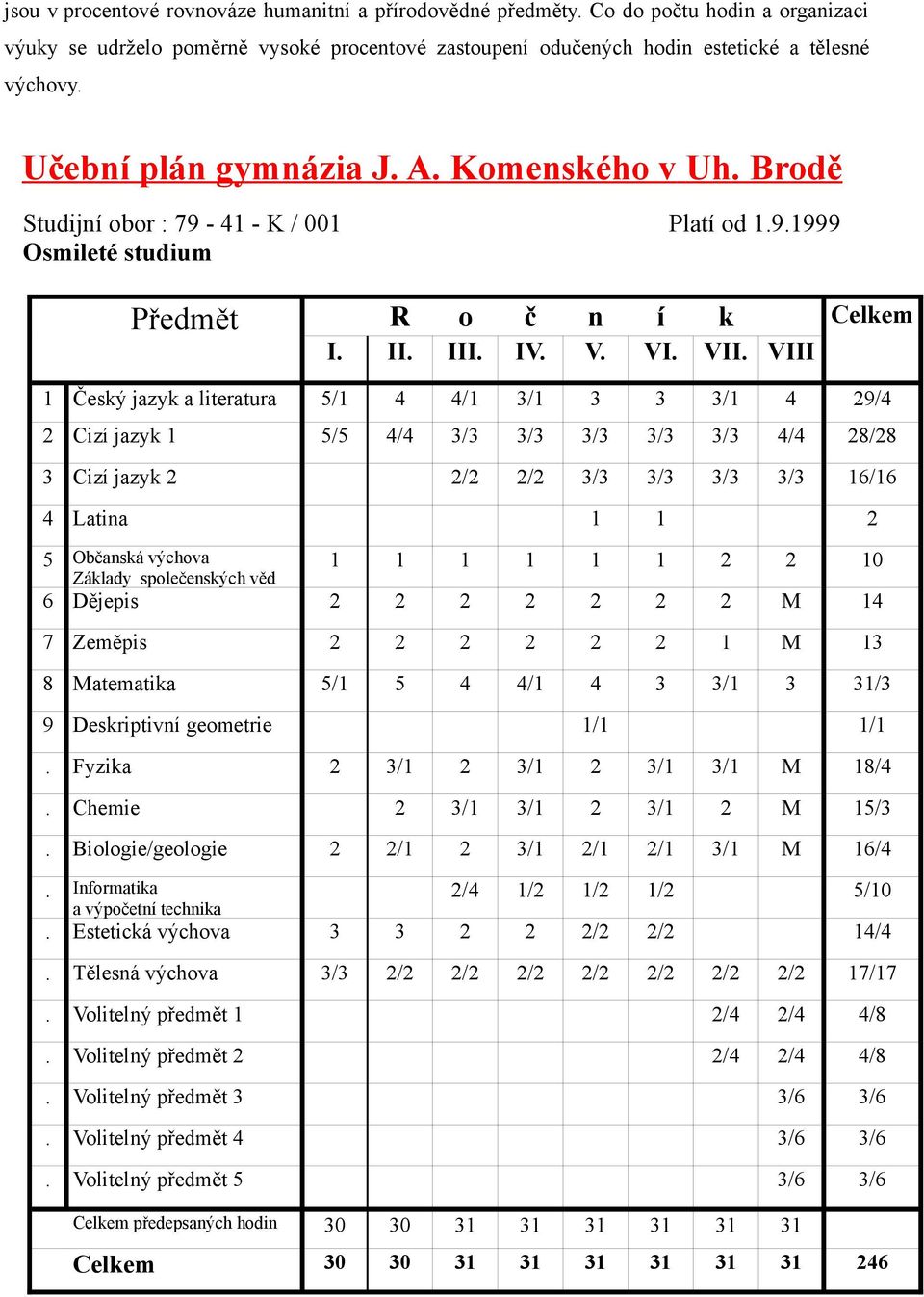 1 Český jazyk a literatura 5/1 4 4/1 3/1 3 3 3/1 4 29/4 2 Cizí jazyk 1 5/5 4/4 3/3 3/3 3/3 3/3 3/3 4/4 28/28 3 Cizí jazyk 2 2/2 2/2 3/3 3/3 3/3 3/3 16/16 4 Latina 1 1 2 5 Občanská výchova 1 1 1 1 1 1