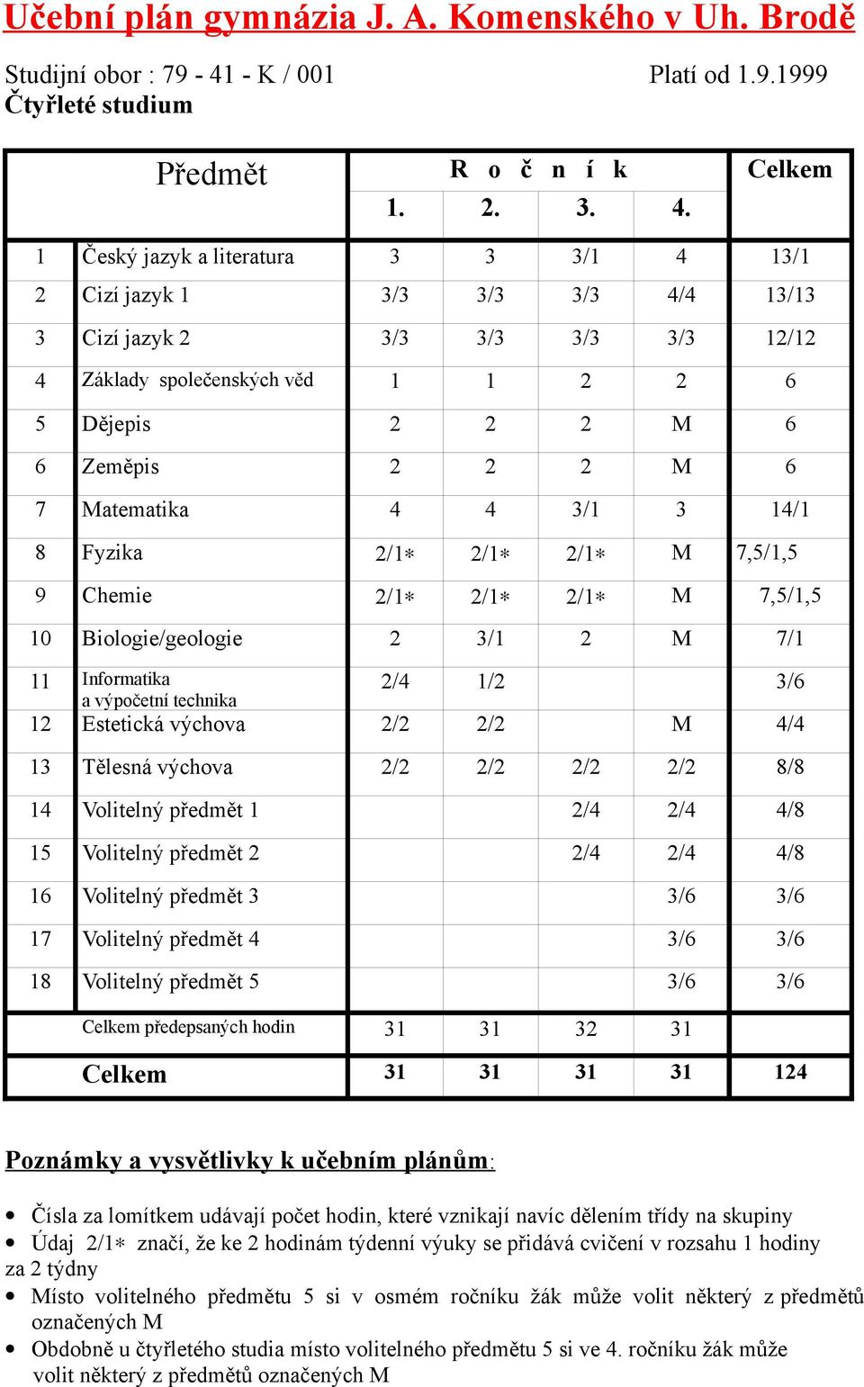 Matematika 4 4 3/1 3 14/1 8 Fyzika 2/1 2/1 2/1 M 7,5/1,5 9 Chemie 2/1 2/1 2/1 M 7,5/1,5 10 Biologie/geologie 2 3/1 2 M 7/1 11 Informatika 2/4 1/2 3/6 a výpočetní technika 12 Estetická výchova 2/2 2/2