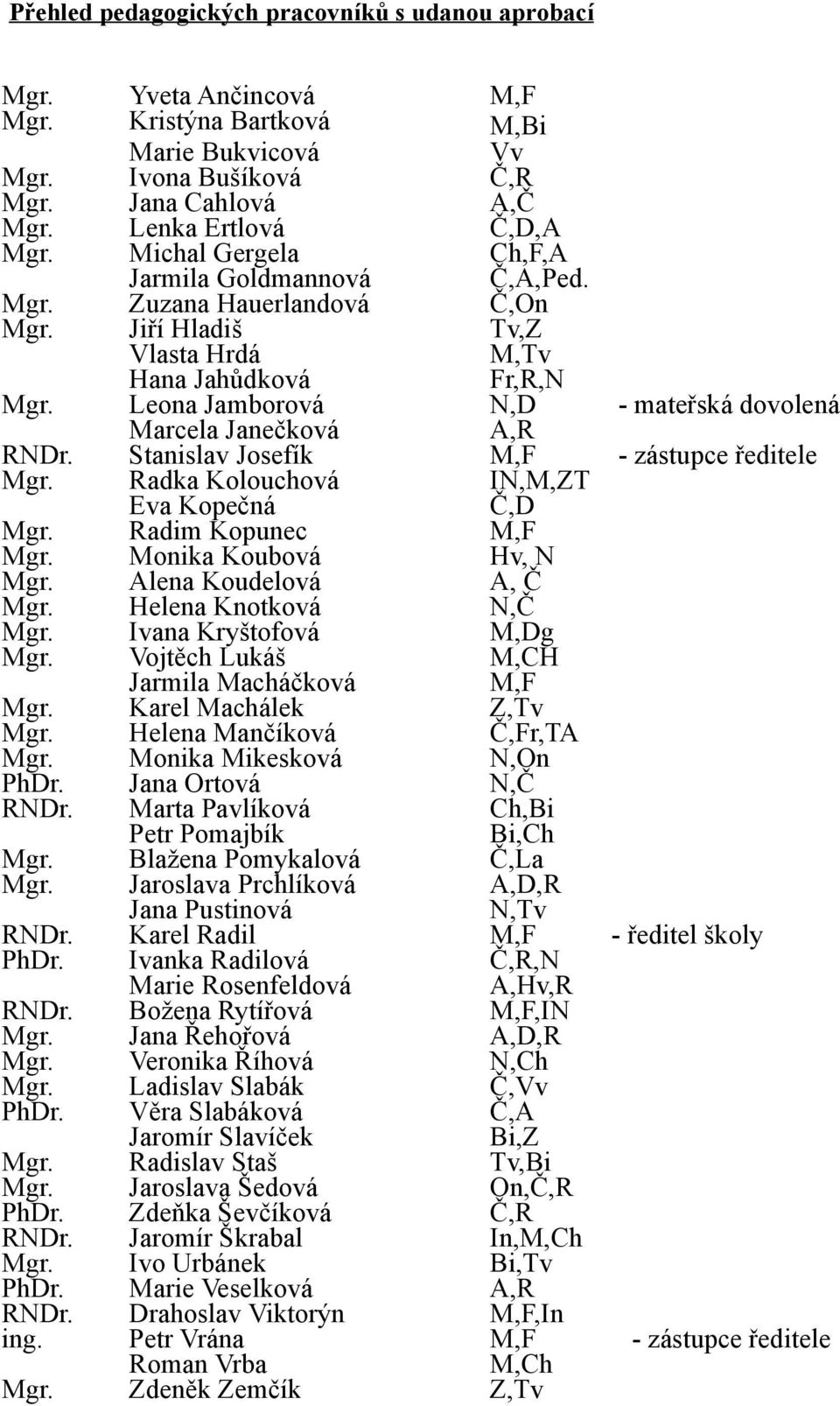 Leona Jamborová N,D - mateřská dovolená Marcela Janečková A,R RNDr. Stanislav Josefík M,F - zástupce ředitele Mgr. Radka Kolouchová IN,M,ZT Eva Kopečná Č,D Mgr. Radim Kopunec M,F Mgr.