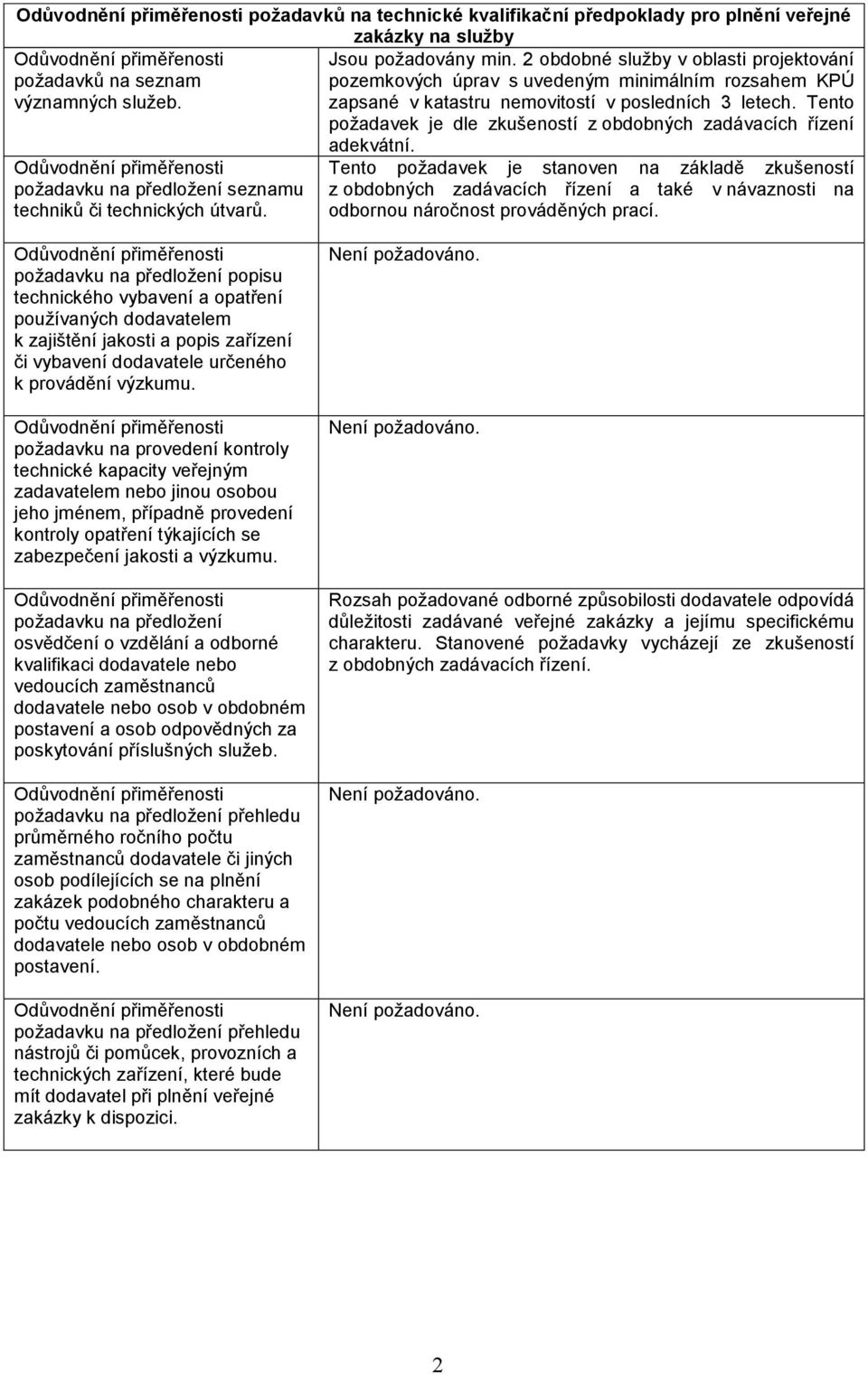 Tento požadavek je dle zkušeností z obdobných zadávacích řízení požadavku na předložení seznamu techniků či technických útvarů. adekvátní.
