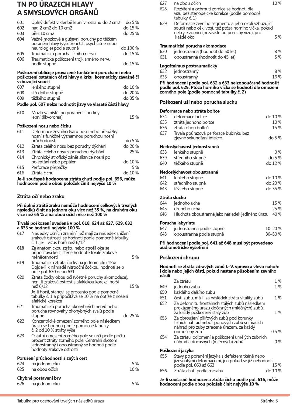 Poškození obličeje provázené funkčními poruchami nebo poškození ostatních částí hlavy a krku, kosmeticky závažné či vzbuzující soucit 607 do 10 % 608 do 20 % 609 do 35 % Podle pol.