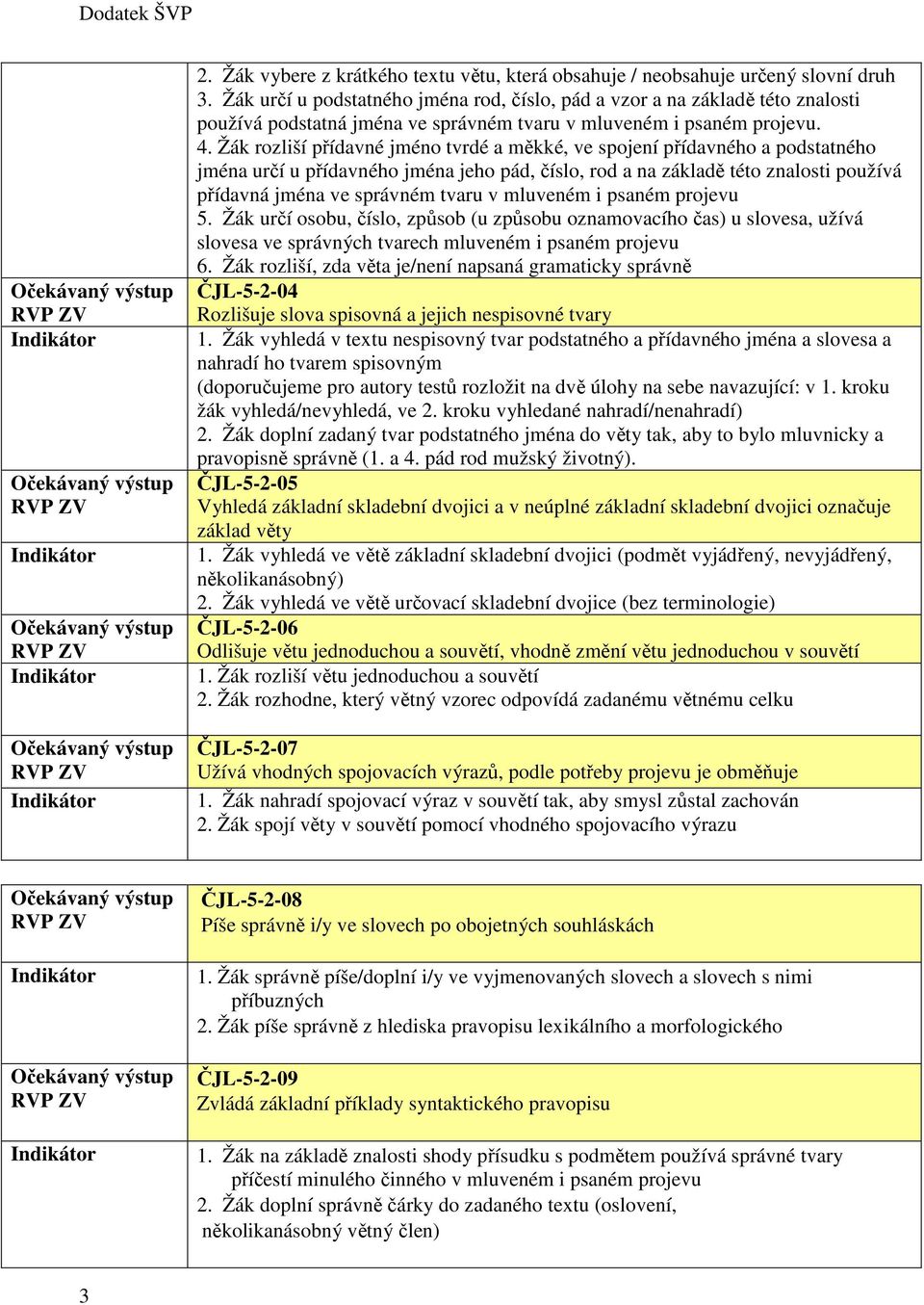 Žák rozliší přídavné jméno tvrdé a měkké, ve spojení přídavného a podstatného jména určí u přídavného jména jeho pád, číslo, rod a na základě této znalosti používá přídavná jména ve správném tvaru v