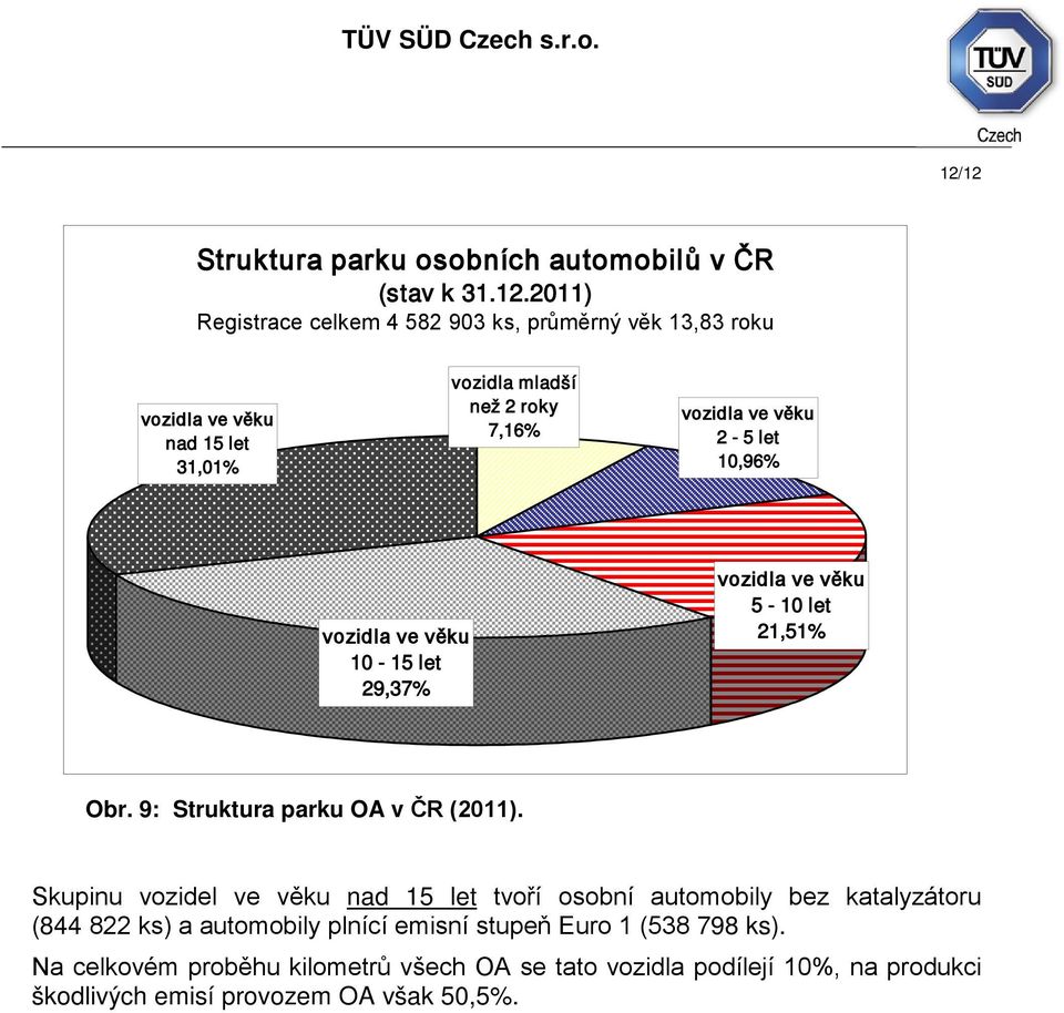 9: Struktura parku OA v ČR (2011).