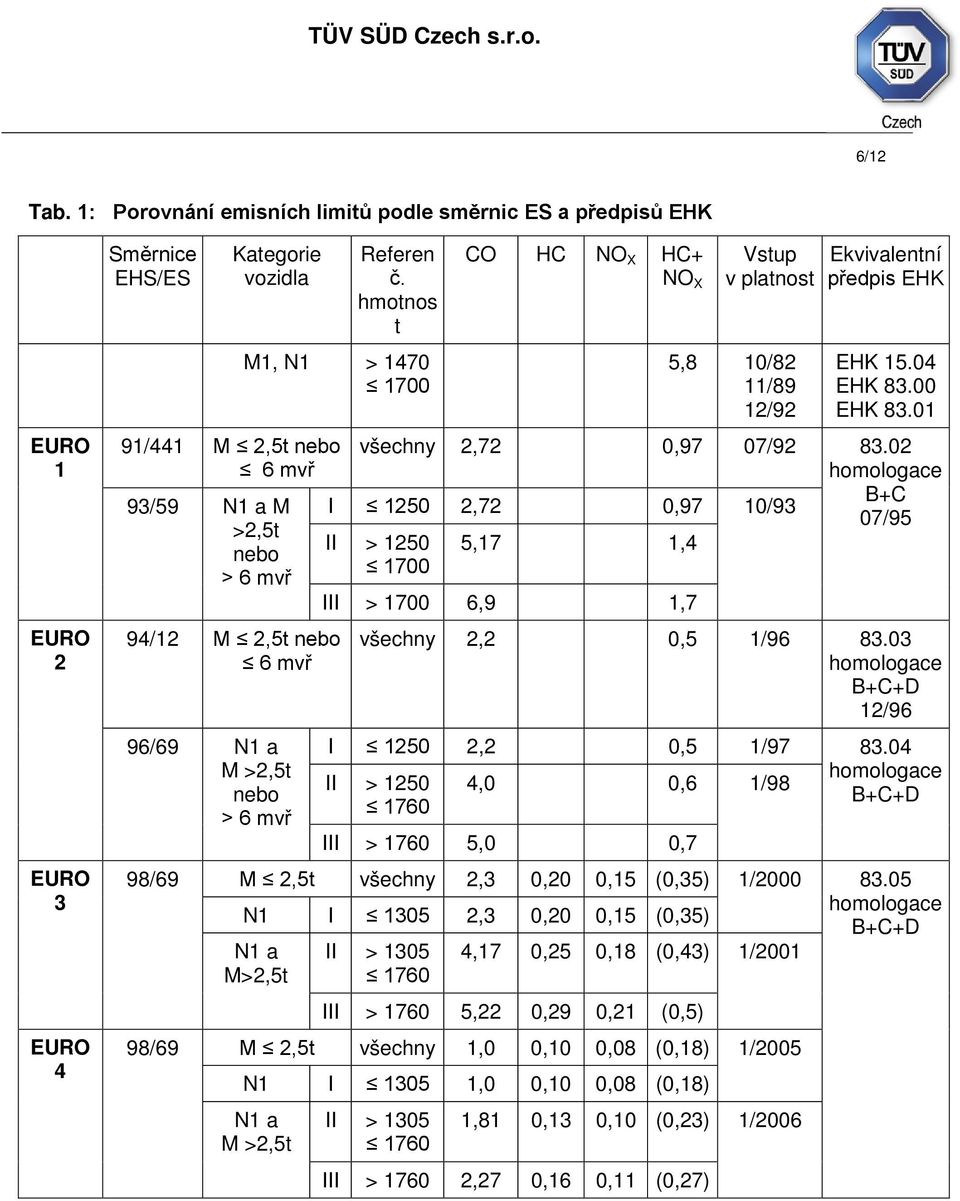 12/92 Ekvivalentní předpis EHK EHK 15.04 EHK 83.00 EHK 83.01 všechny 2,72 0,97 07/92 83.