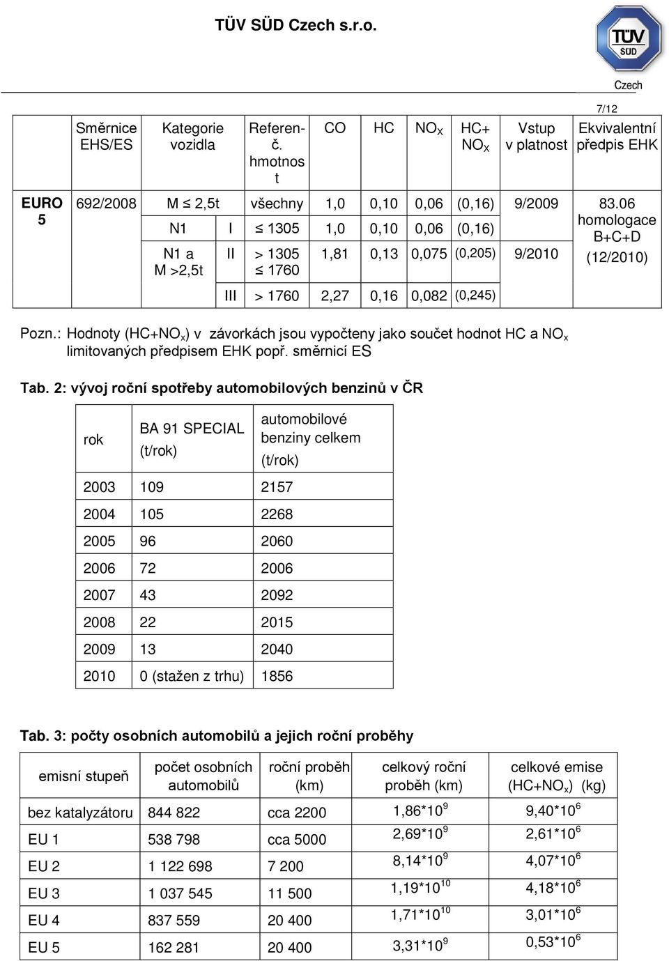 : Hodnoty (HC+NO x ) v závorkách jsou vypočteny jako součet hodnot HC a NO x limitovaných předpisem EHK popř. směrnicí ES Tab.