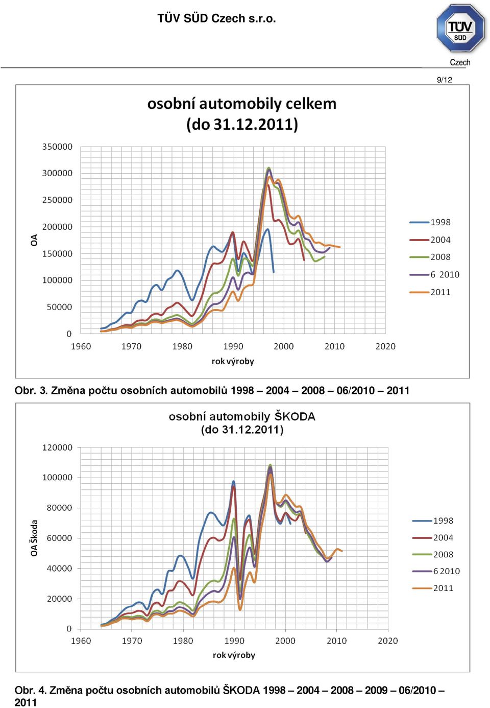 2004 2008 06/2010 2011 Obr. 4.