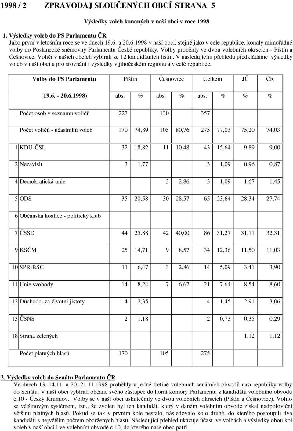 Voliči v našich obcích vybírali ze 12 kandidátních listin. V následujícím přehledu předkládáme výsledky voleb v naší obci a pro srovnání i výsledky v jihočeském regionu a v celé republice.