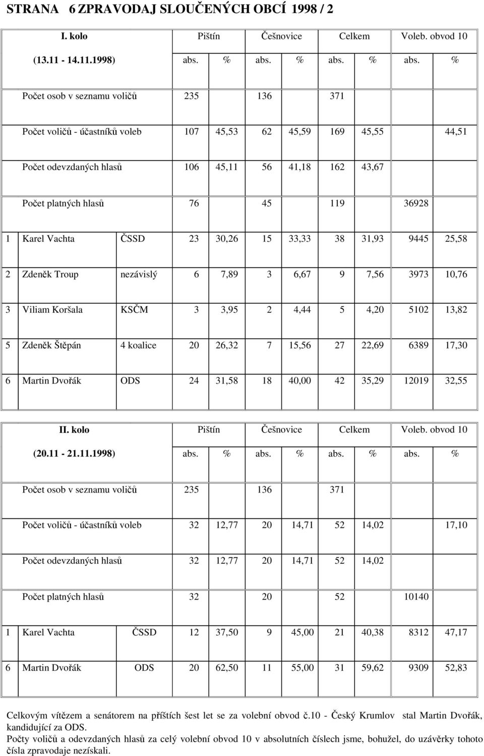 % Počet osob v seznamu voličů 235 136 371 Počet voličů - účastníků voleb 107 45,53 62 45,59 169 45,55 44,51 Počet odevzdaných hlasů 106 45,11 56 41,18 162 43,67 Počet platných hlasů 76 45 119 36928 1