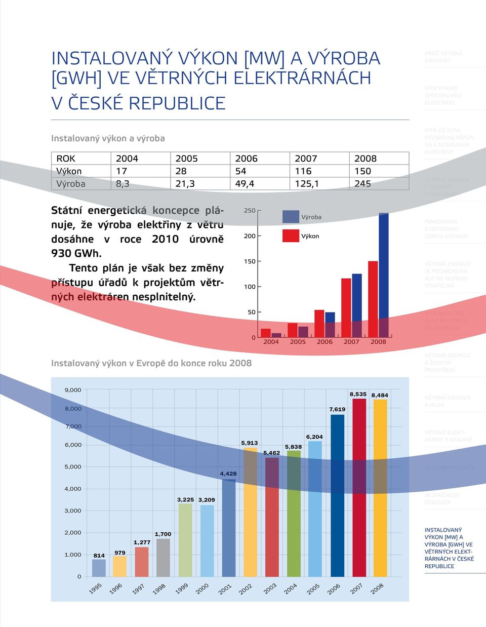 250 200 150 100 50 0 2004 2005 Výroba Výkon 2006 2007 2008 výkon v Evropě do konce roku 2008 Annual wind energy installations MW 9,000 8,000 7,619 8,535 8,484