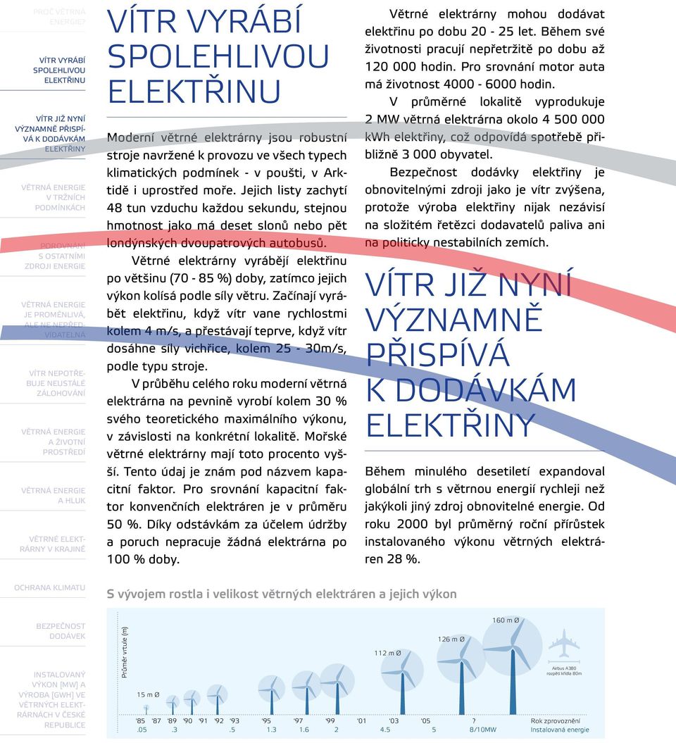 vyrábějí po většinu (70-85 %) doby, zatímco jejich výkon kolísá podle síly větru.