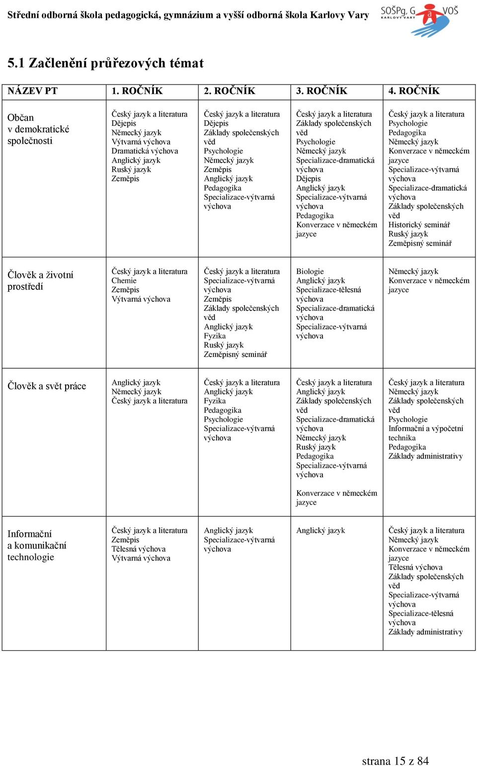 společenských věd Psychologie Německý jazyk Zeměpis Anglický jazyk Pedagogika Specializace-výtvarná výchova Český jazyk a literatura Základy společenských věd Psychologie Německý jazyk