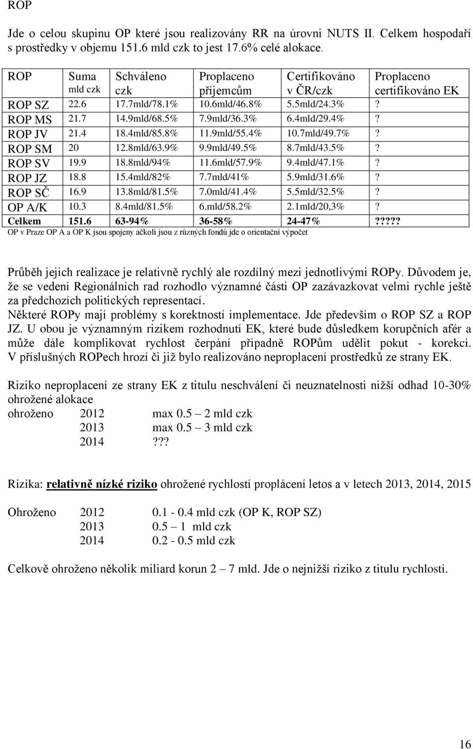 4 18.4mld/85.8% 11.9mld/55.4% 10.7mld/49.7%? ROP SM 20 12.8mld/63.9% 9.9mld/49.5% 8.7mld/43.5%? ROP SV 19.9 18.8mld/94% 11.6mld/57.9% 9.4mld/47.1%? ROP JZ 18.8 15.4mld/82% 7.7mld/41% 5.9mld/31.6%?