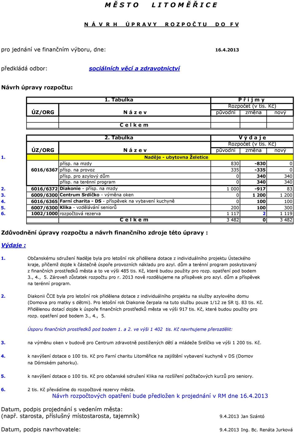 Tabulka V ý d a j e Rozpočet (v tis. Kč) N á z e v původní změna nový přísp. na mzdy 830-830 0 6016/6367 přísp. na provoz 335-335 0 přísp. pro azylový dům 0 340 340 přísp.