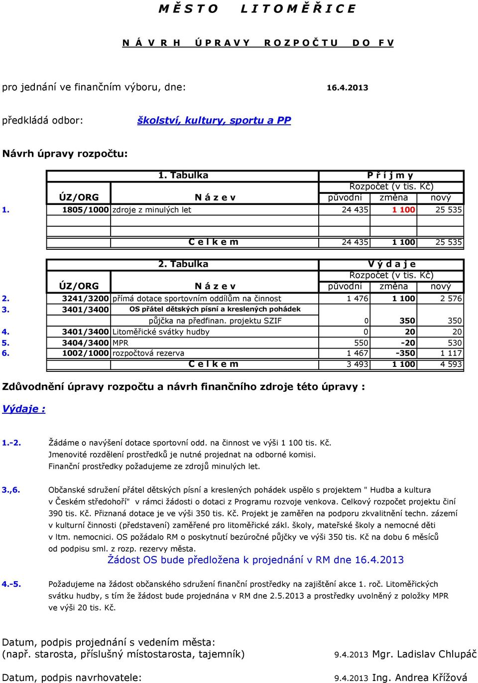 Kč) původní změna nový 2. 3241/3200 přímá dotace sportovním oddílům na činnost 1 476 1 100 2 576 3. 3401/3400 OS přátel dětských písní a kreslených pohádek půjčka na předfinan. projektu SZIF 4.