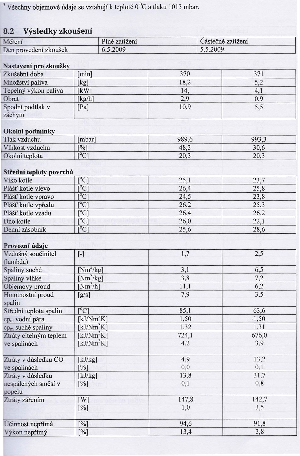5.2009 Nastavení pro zkoušky Zkušební doba [min] 370 371 Množství paliva [kg] 18,2 5,2 Tepelný výkon paliva [kw] 14, 4,1 Obrat [kg/h] 2,9 0,9 Spodní podtlak v [Pa] 10,9 5,5 záchytu Okolní podmínky