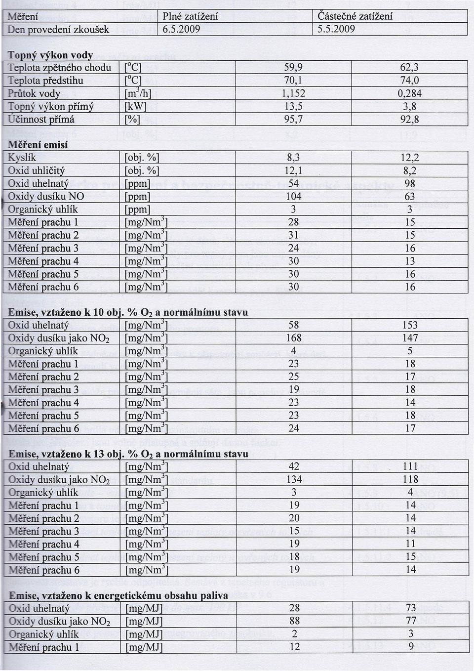 5.2009 Topný výkon vody Teplota zpětného chodu [0C] 59,9 62,3 Teplota předstihu [0C] 70,1 74,0 Průtok vody [mj/h] 1,152 0,284 Topný výkon přímý [kw] 13,5 3,8 Učinnost přímá [%] 95,7 92,8 Měření emisí