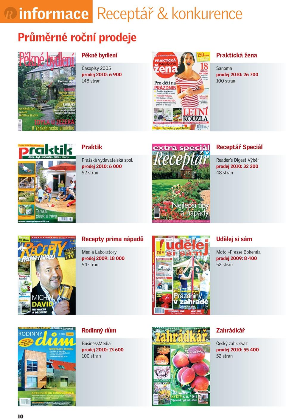 prodej 2010: 6 000 52 stran Speciál Reader s Digest Výběr prodej 2010: 32 200 48 stran Recepty prima nápadů Media Laboratory