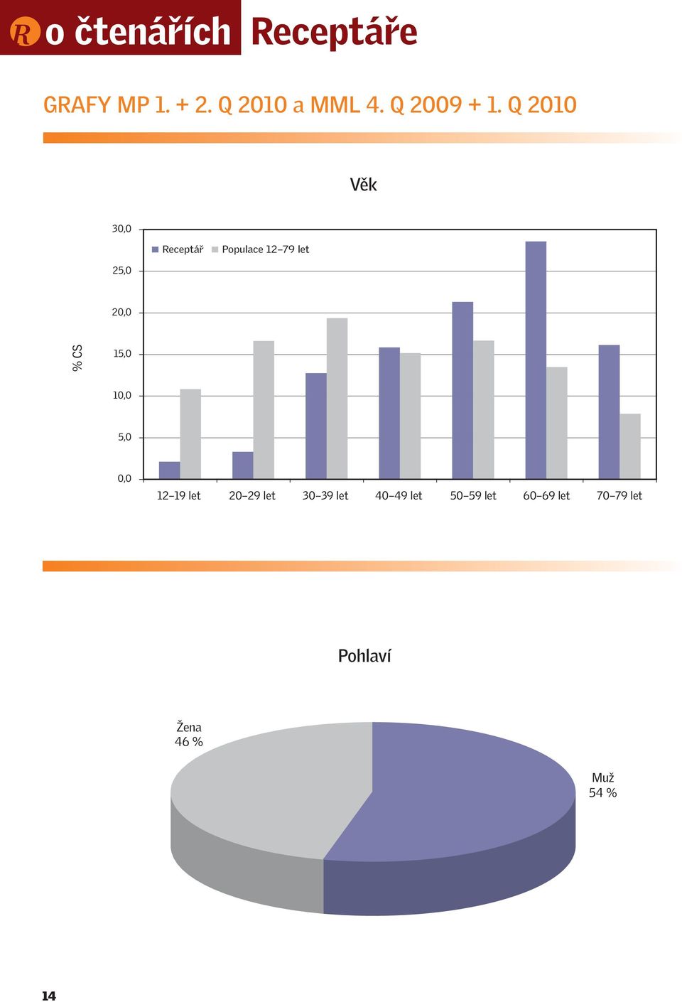 Q 2010 Věk 3 Populace 12 79 let 25,0 2 % CS 15,0 1