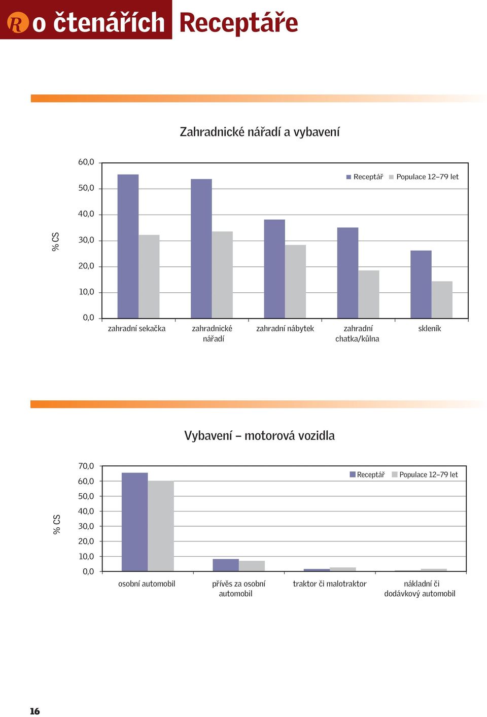 Vybavení motorová vozidla 7 6 Populace 12 79 let 5 4 % CS 3 2 1 osobní automobil