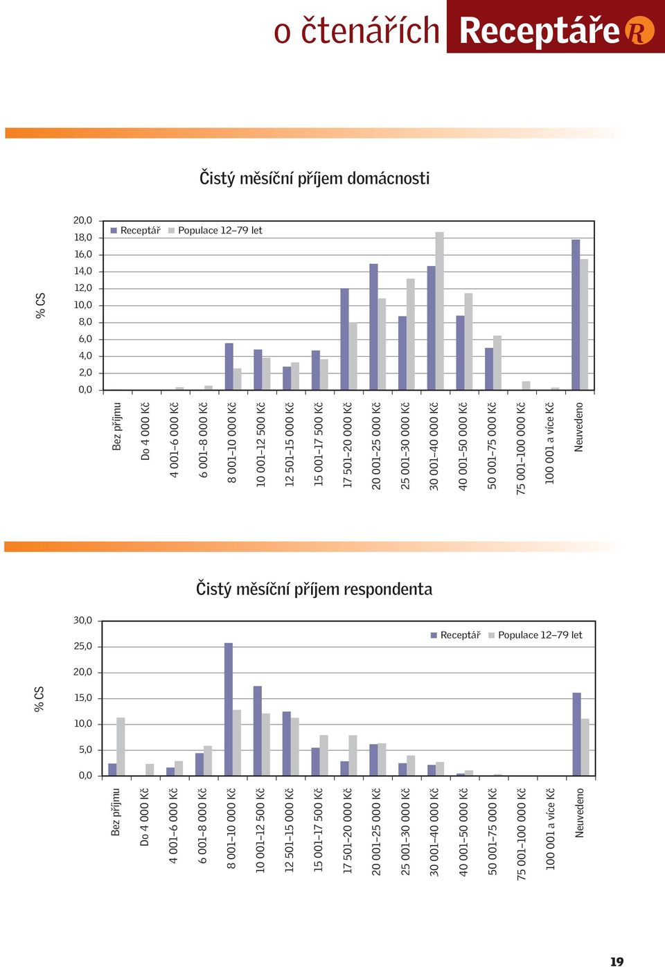 více Kč Neuvedeno Čistý měsíční příjem respondenta 3 25,0 2 Populace 12 79 let % CS 15,0 1 5,0 Bez příjmu Do 4 000 Kč 4 001 6 000 Kč 6 001 8 000 Kč 8 001 10 000 Kč  více Kč