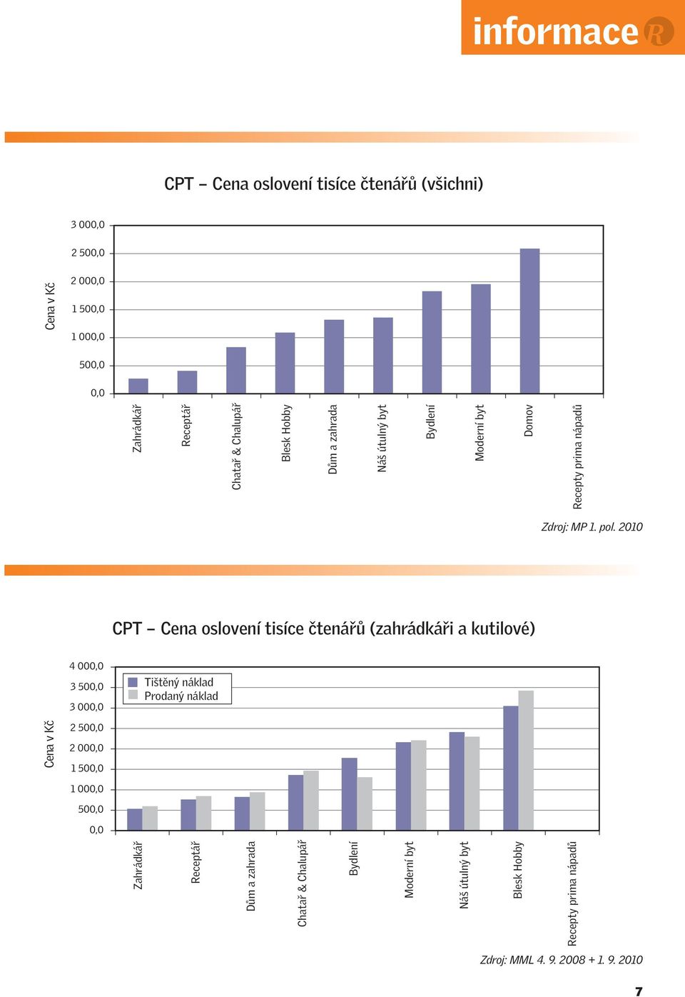 2010 CPT Cena oslovení tisíce čtenářů (zahrádkáři a kutilové) 4 00 3 50 3 00 Tištěný náklad Prodaný náklad 2 50 2 00 1 50 1 00