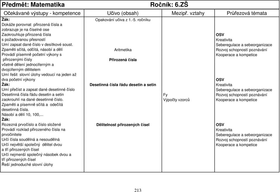 Seberegulace a sebeorganizace Zpaměti sčítá, odčítá, násobí a dělí Aritmetika Rozvoj schopností poznávání Provádí písemně početní výkony s Kooperace a kompetice přirozenými čísly Přirozená čísla