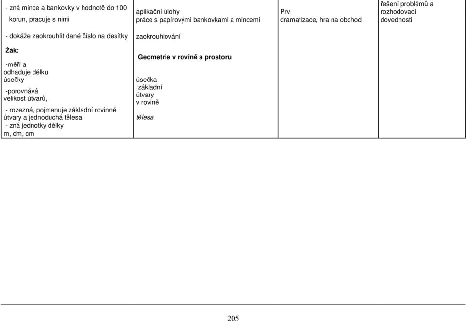 zaokrouhlování -měří a odhaduje délku úsečky úsečka -porovnává velikost útvarů, Geometrie v rovině a prostoru základní