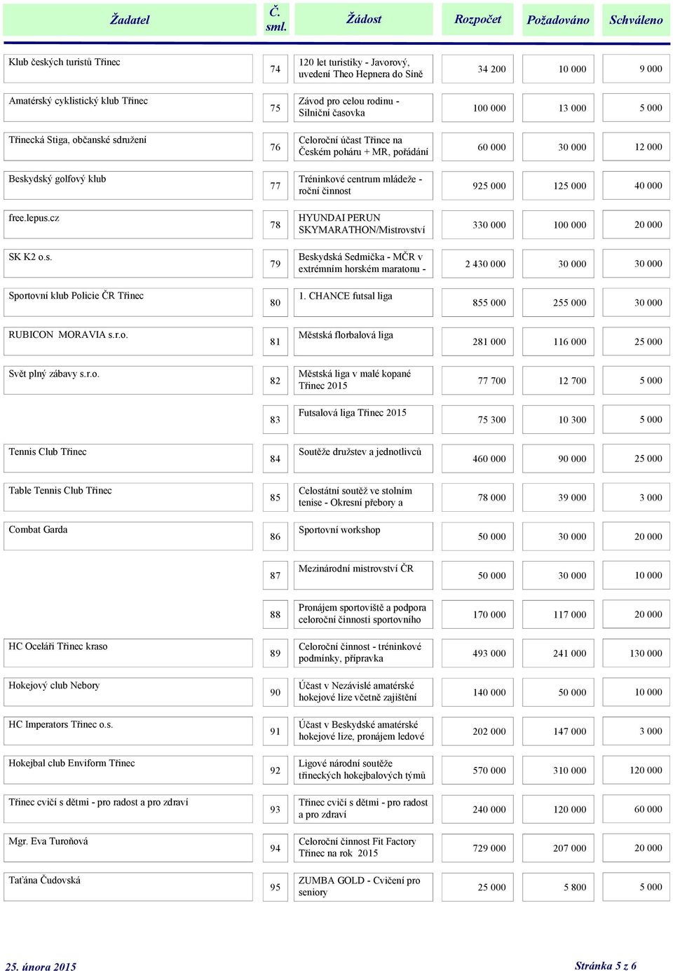 125 000 40 000 free.lepus.cz 78 HYUNDAI PERUN SKYMARATHON/Mistrovství 330 000 100 000 20 000 SK K2 o.s. 79 Beskydská Sedmička - MČR v extrémním horském maratonu - 2 430 000 30 000 30 000 Sportovní klub Policie ČR Třinec 80 1.
